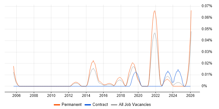 LPIC job vacancy trend in the North of England