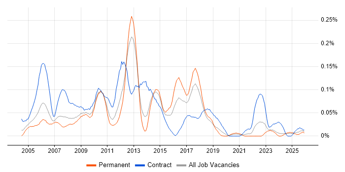 LSMW job vacancy trend in the North of England