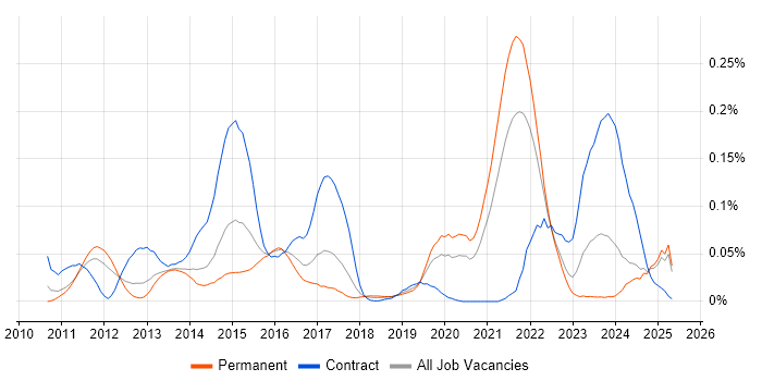 Job vacancy trend for LTE in the North of England Job vacancy trend for LTE in the North of England
