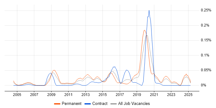 Job vacancy trend for Lua in the North of England Job vacancy trend for Lua in the North of England