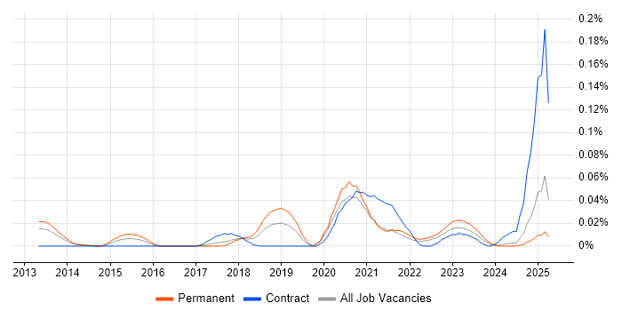 Job vacancy trend for Lucidchart in the North of England Job vacancy trend for Lucidchart in the North of England