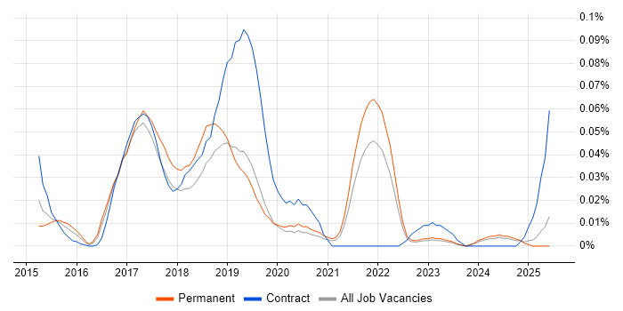 Job vacancy trend for Lumira in the North of England