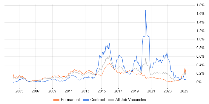 Job vacancy trend for Mac OS X in the North of England Job vacancy trend for Mac OS X in the North of England