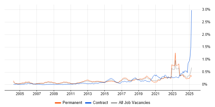 Job vacancy trend for Mac OS in the North of England