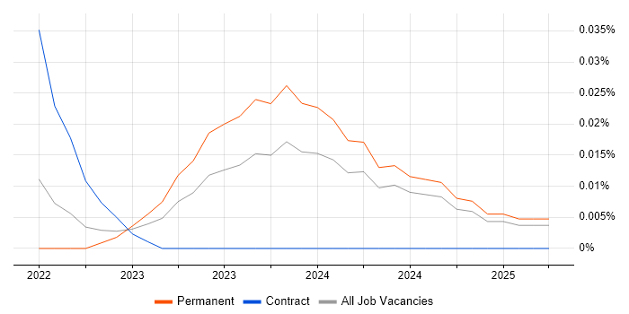 Job vacancy trend for MACH in the North of England Job vacancy trend for MACH in the North of England