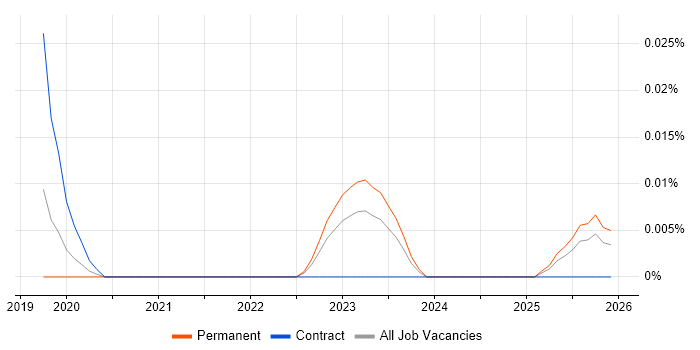 Machine Learning Consultant job vacancy trend in the North of England