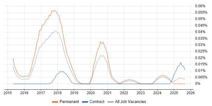 Machine Learning Developer job vacancy trend in the North of England Machine Learning Developer job vacancy trend in the North of England