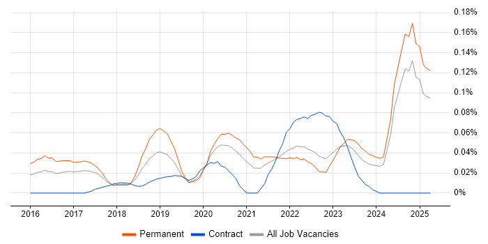 Job vacancy trend for Machine Learning Engineer in the North of England Job vacancy trend for Machine Learning Engineer in the North of England