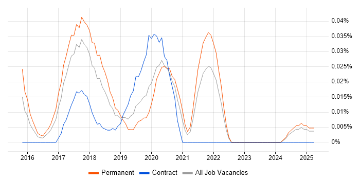 Job vacancy trend for Machine Learning Scientist in the North of England Job vacancy trend for Machine Learning Scientist in the North of England
