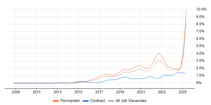 Job vacancy trend for Machine Learning in the North of England Job vacancy trend for Machine Learning in the North of England
