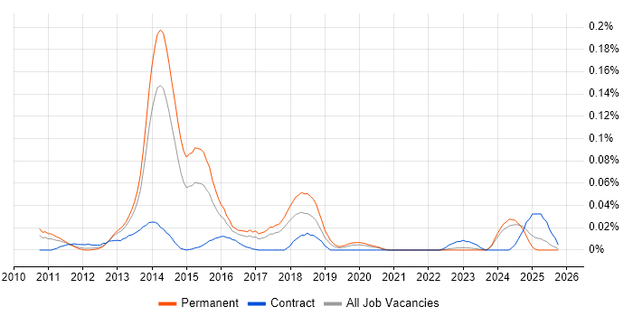 MadCap Flare job vacancy trend in the North of England