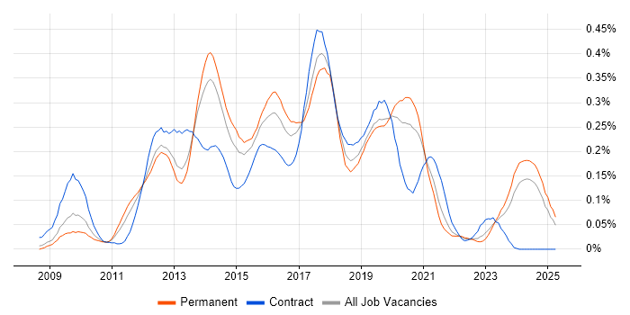Job vacancy trend for Magento Developer in the North of England Job vacancy trend for Magento Developer in the North of England