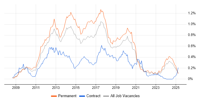 Job vacancy trend for Magento in the North of England Job vacancy trend for Magento in the North of England