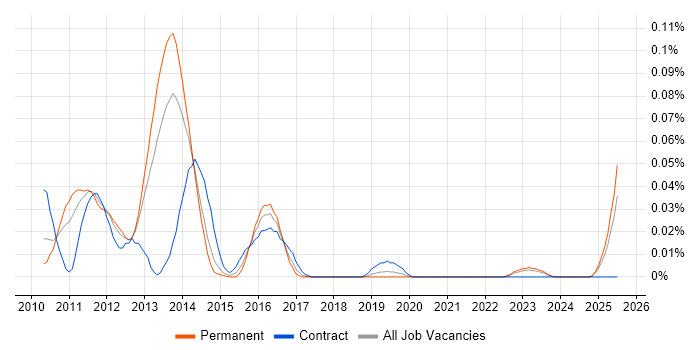Job vacancy trend for Magnolia in the North of England