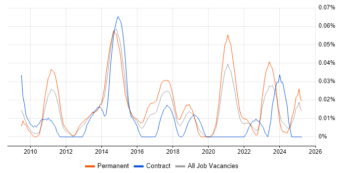 Job vacancy trend for MailChimp in the North of England Job vacancy trend for MailChimp in the North of England