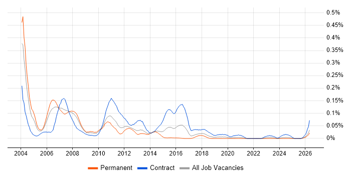 Mainframe Analyst job vacancy trend in the North of England