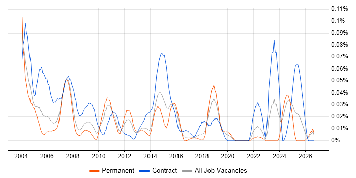 Mainframe Developer job vacancy trend in the North of England