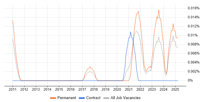 Job vacancy trend for Mainframe Software Engineer in the North of England Job vacancy trend for Mainframe Software Engineer in the North of England