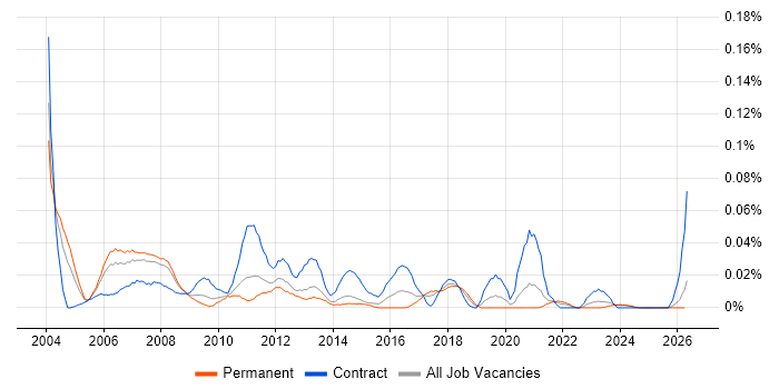 Mainframe Support job vacancy trend in the North of England