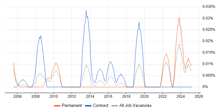 Job vacancy trend for MAINVIEW in the North of England Job vacancy trend for MAINVIEW in the North of England
