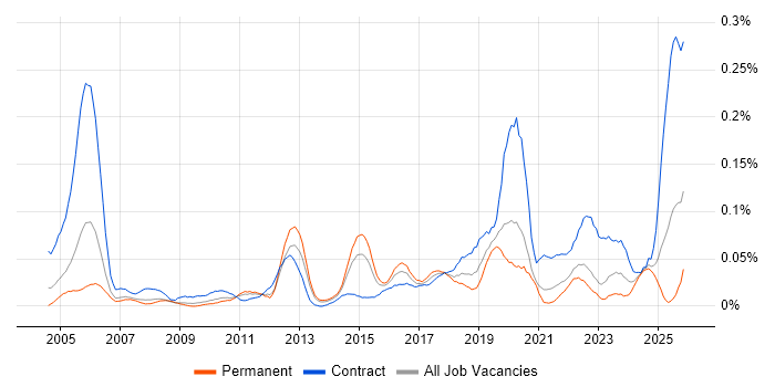 Major Incident Manager job vacancy trend in the North of England