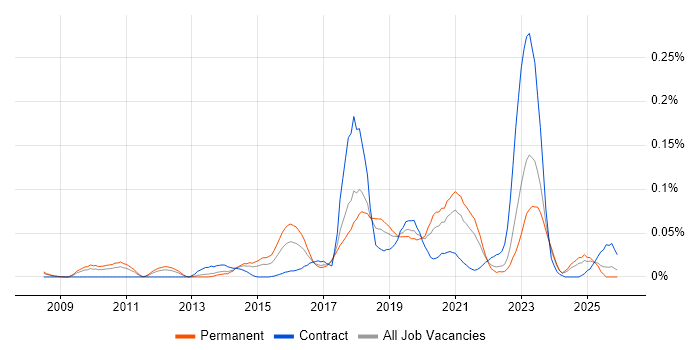 Malware Analysis job vacancy trend in the North of England