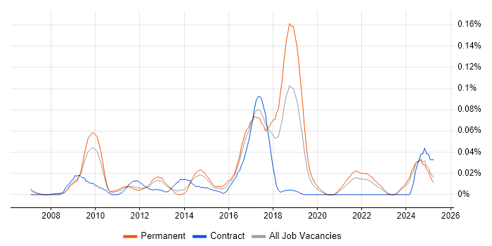 Job vacancy trend for Malware Detection/Protection in the North of England Job vacancy trend for Malware Detection/Protection in the North of England