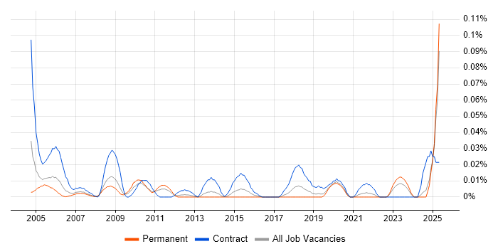 Job vacancy trend for Management Accountant in the North of England Job vacancy trend for Management Accountant in the North of England
