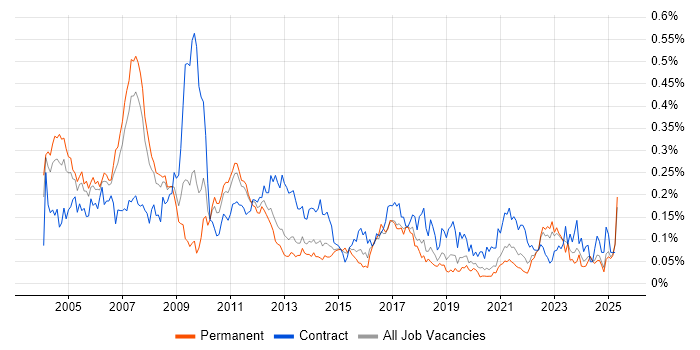 Job vacancy trend for Management Consultant in the North of England Job vacancy trend for Management Consultant in the North of England