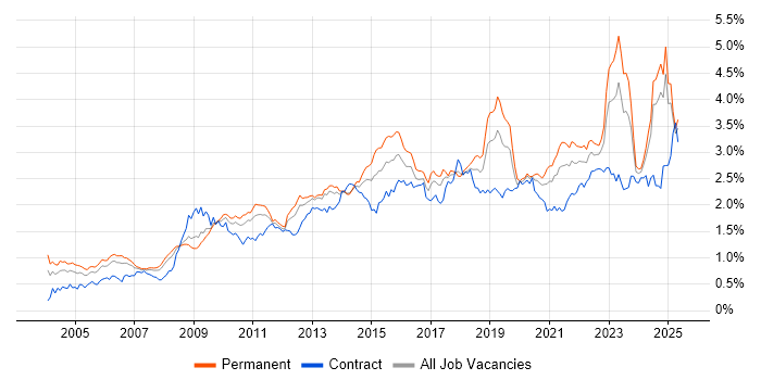 Job vacancy trend for Management Information System in the North of England Job vacancy trend for Management Information System in the North of England