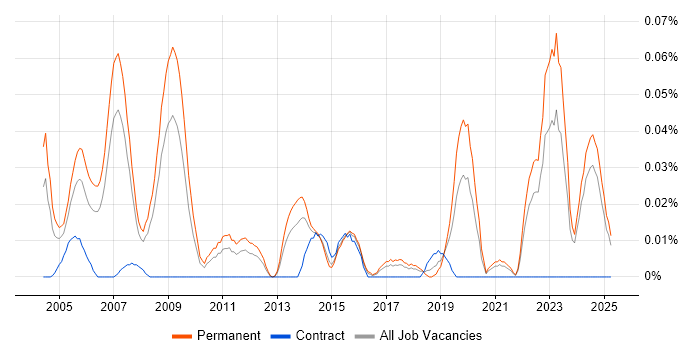 Job vacancy trend for Managing Consultant in the North of England Job vacancy trend for Managing Consultant in the North of England