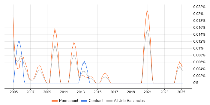 Job vacancy trend for Managing Director in the North of England Job vacancy trend for Managing Director in the North of England