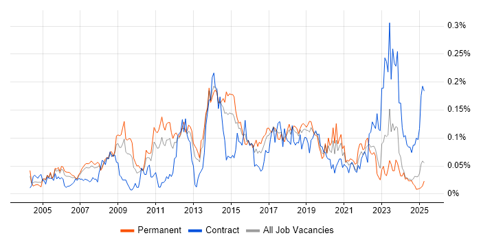 Job vacancy trend for Manual Tester in the North of England Job vacancy trend for Manual Tester in the North of England