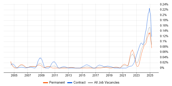 Job vacancy trend for Manufacturing Engineering in the North of England Job vacancy trend for Manufacturing Engineering in the North of England