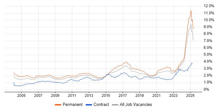 Job vacancy trend for Manufacturing in the North of England Job vacancy trend for Manufacturing in the North of England