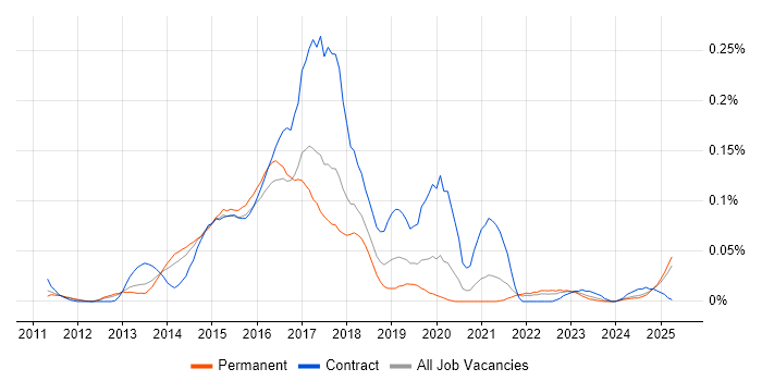 Job vacancy trend for MapReduce in the North of England Job vacancy trend for MapReduce in the North of England