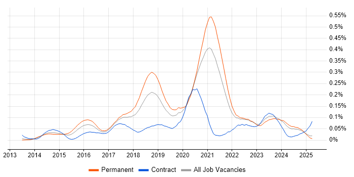 Job vacancy trend for MariaDB in the North of England Job vacancy trend for MariaDB in the North of England