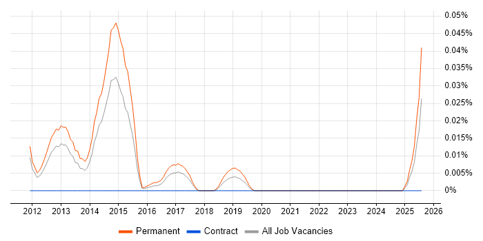 Job vacancy trend for Marin in the North of England Job vacancy trend for Marin in the North of England