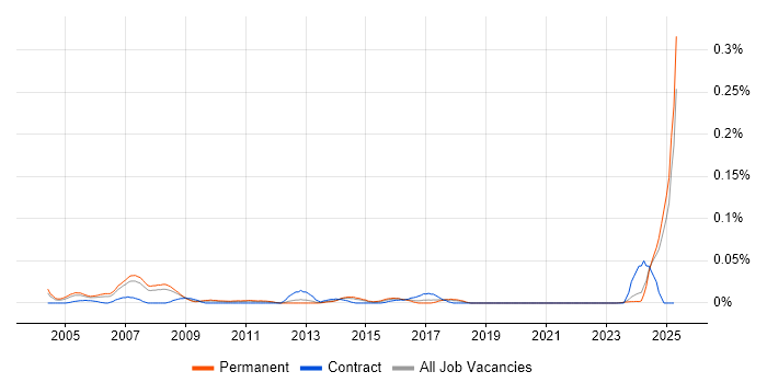 Job vacancy trend for Market Analyst in the North of England Job vacancy trend for Market Analyst in the North of England