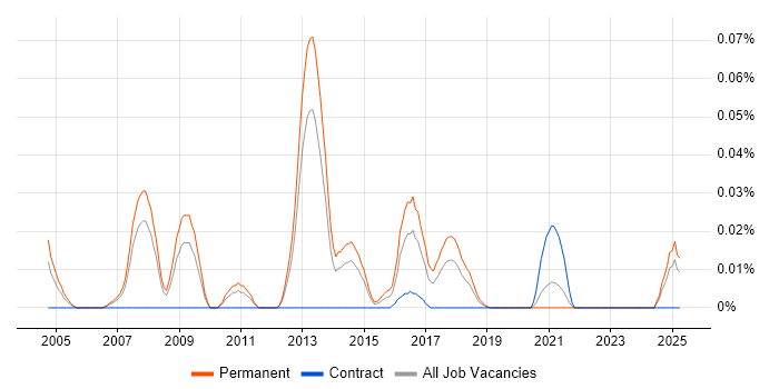 Job vacancy trend for Market Making in the North of England Job vacancy trend for Market Making in the North of England