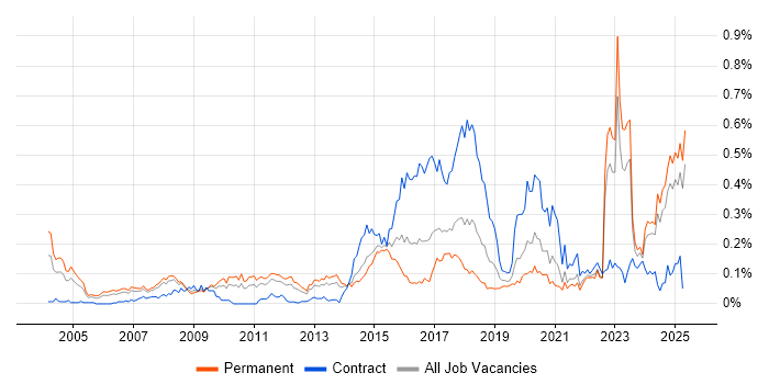 Job vacancy trend for Market Research in the North of England Job vacancy trend for Market Research in the North of England