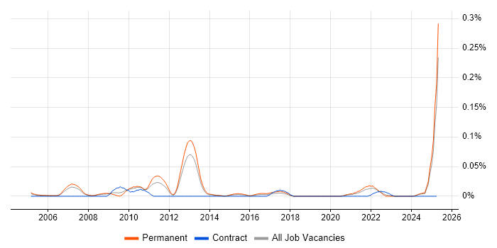 Job vacancy trend for Market Segmentation in the North of England Job vacancy trend for Market Segmentation in the North of England