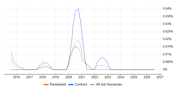 Market Surveillance job vacancy trend in the North of England