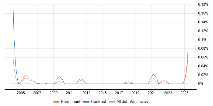 Job vacancy trend for Marketing Administrator in the North of England Job vacancy trend for Marketing Administrator in the North of England