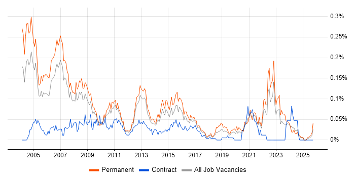 Marketing Analyst job vacancy trend in the North of England