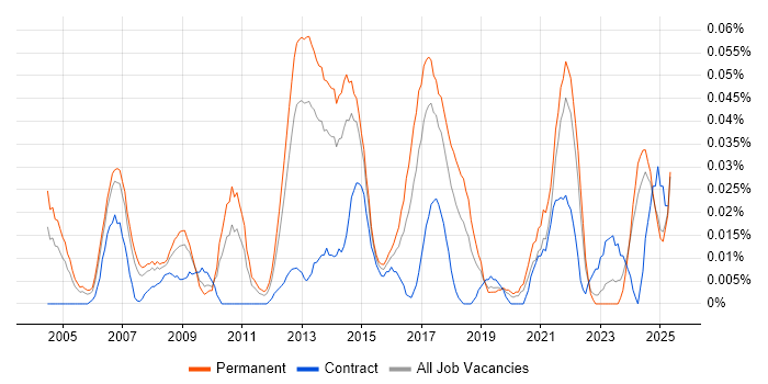 Job vacancy trend for Marketing Analytics in the North of England Job vacancy trend for Marketing Analytics in the North of England