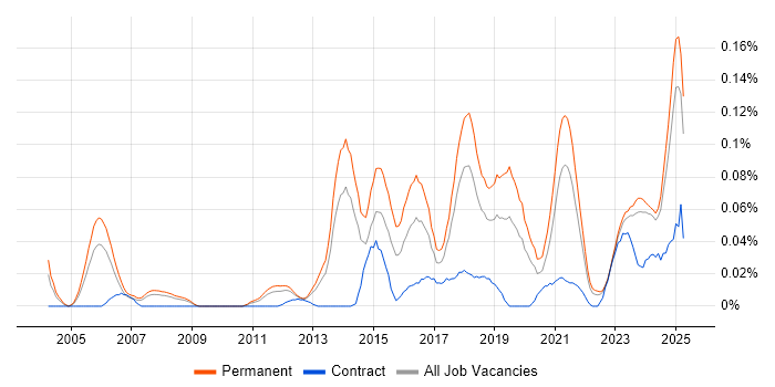 Job vacancy trend for Marketing Automation in the North of England Job vacancy trend for Marketing Automation in the North of England