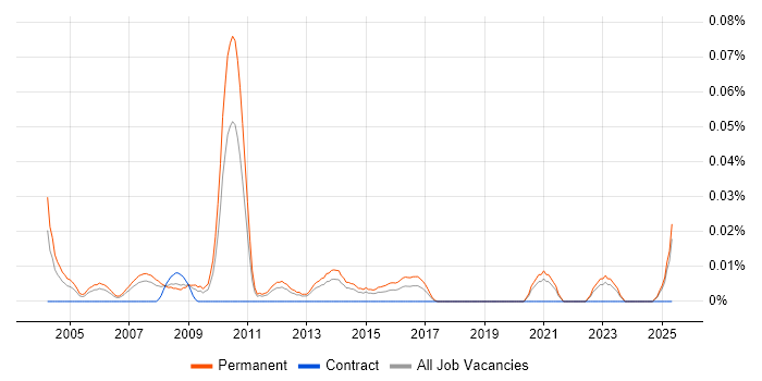 Job vacancy trend for Marketing Director in the North of England Job vacancy trend for Marketing Director in the North of England