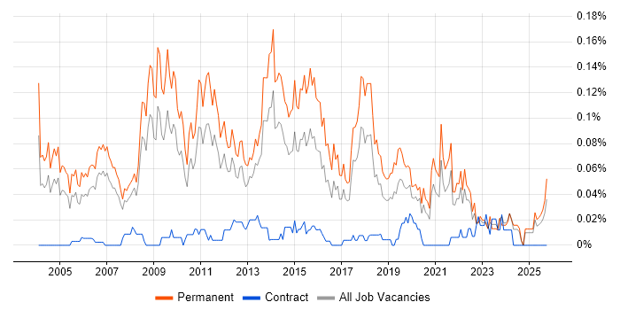 Marketing Executive job vacancy trend in the North of England
