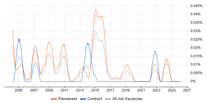Marketing Management job vacancy trend in the North of England